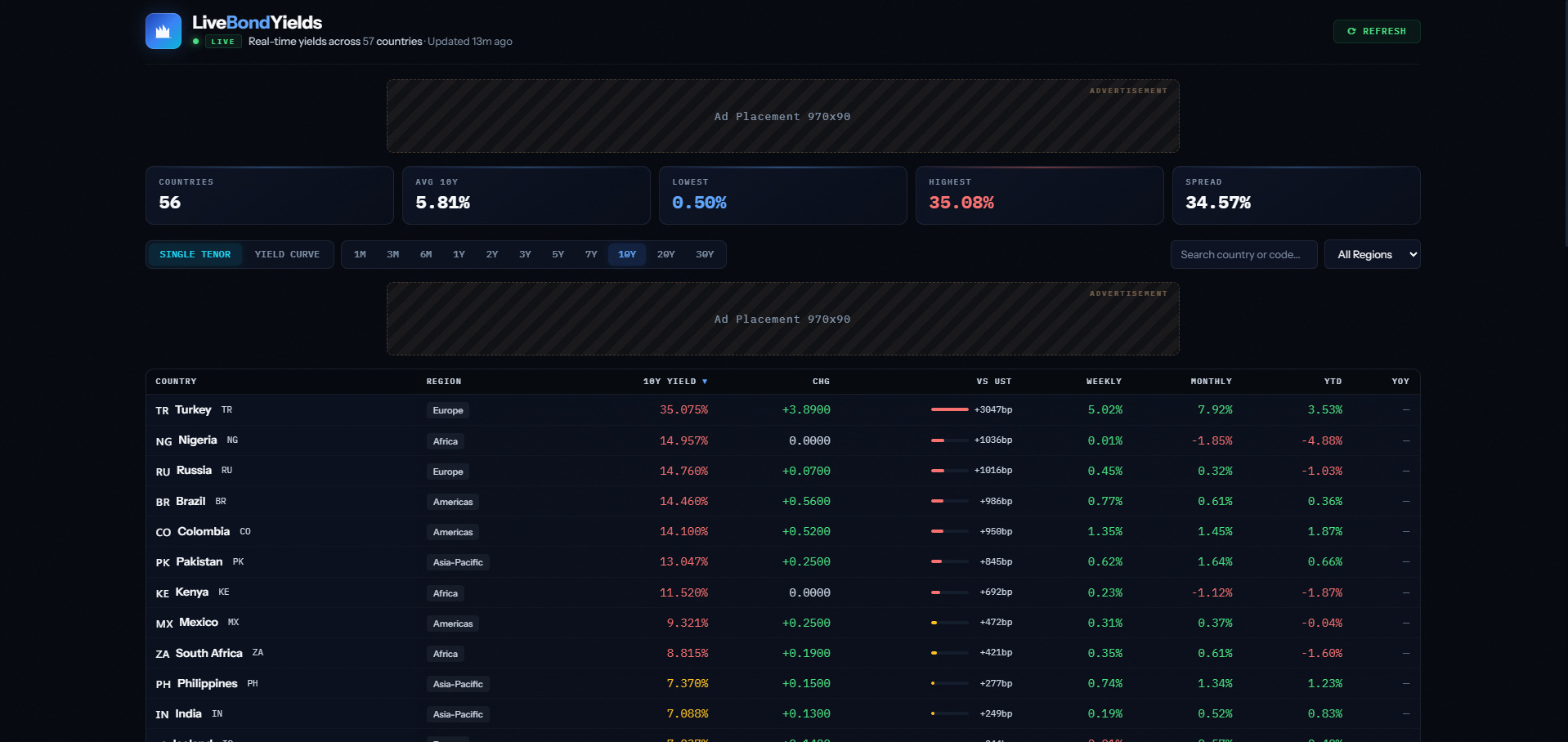 Live Bond Yields